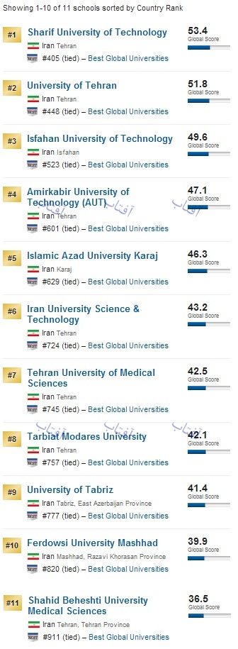 گزارشی از رتبه‌بندی جدید بهترین دانشگاه‌های جهان/رتبه‌بندی داخلی و منطقه‌ای دانشگاه‌های ایران در سال ۲۰۱۷+جدول