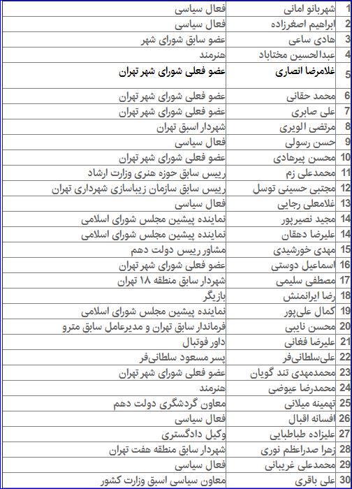 ثبت‌نام۵۷۶ نفر تا ظهر چهارشنبه در انتخابات شورای تهران/ حضور افراد شناخته‌شده+جدول