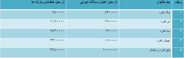 جزئیات افزایش مستمری برخی مددجویان+ جدول