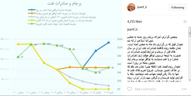 ظریف: پس از برجام روند نزولی قیمت نفت متوقف شد