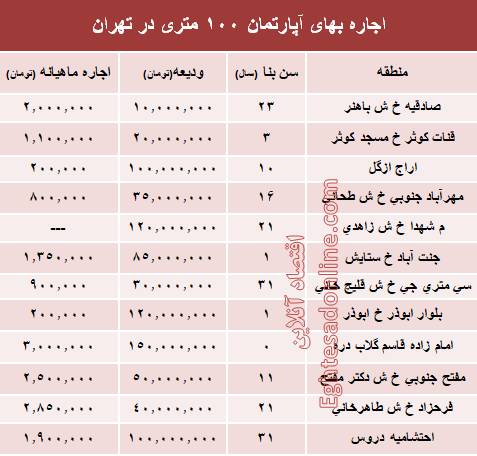 اجاره‌بهای آپارتمان ۱۰۰ متری در تهران +جدول