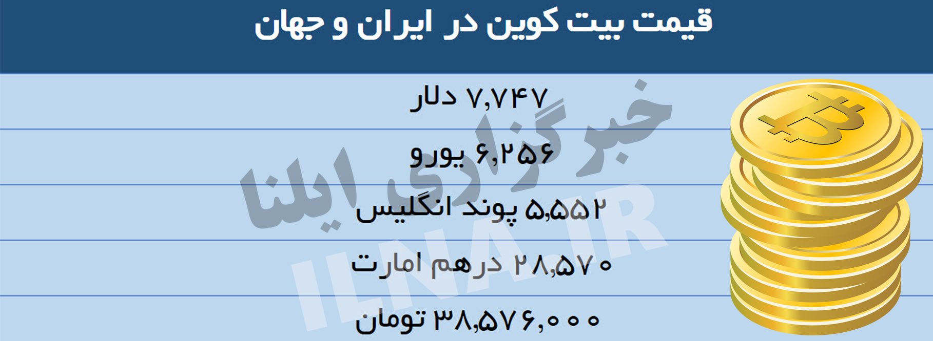 قیمت بیت‌کوین در ایران به ۳۸ میلیون رسید+جدول