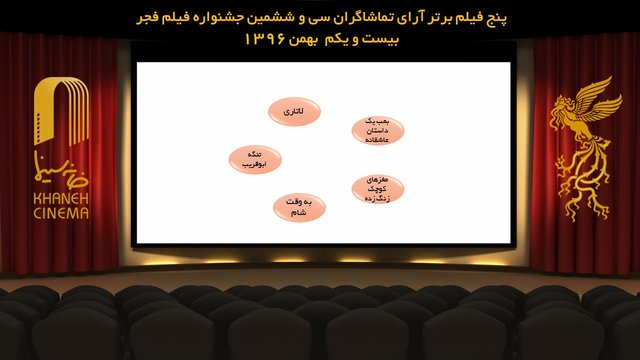 5 فیلم همچنان در رقابت نهایی سیمرغ مردمی