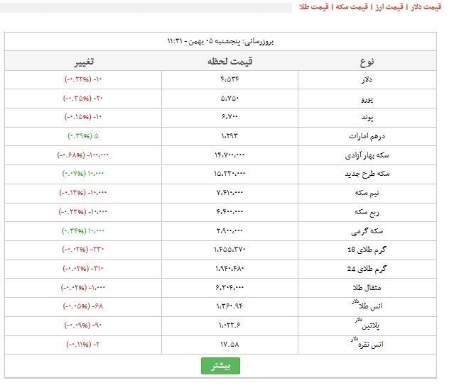 قیمت سکه و ارز در بازار امروز+جدول