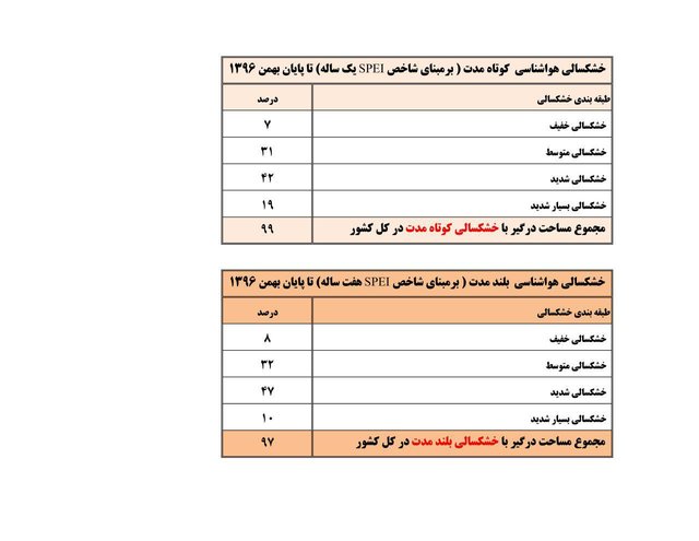 هشدار؛ ۹۷ درصد کشور گرفتار خشکسالی/ فقط ٨ سال فرصت داریم+ نقشه‌ها