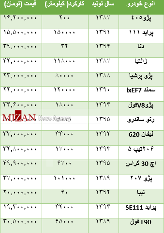 تا سقف ۵۰ میلیون تومان چه خودرویی بخریم؟ +جدول