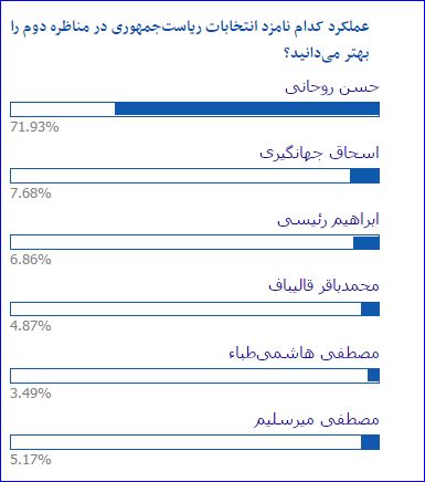 نتایج نظرسجی آفتاب‌نیوز درباره مناظره دوم نامزدهای ریاست جمهوری