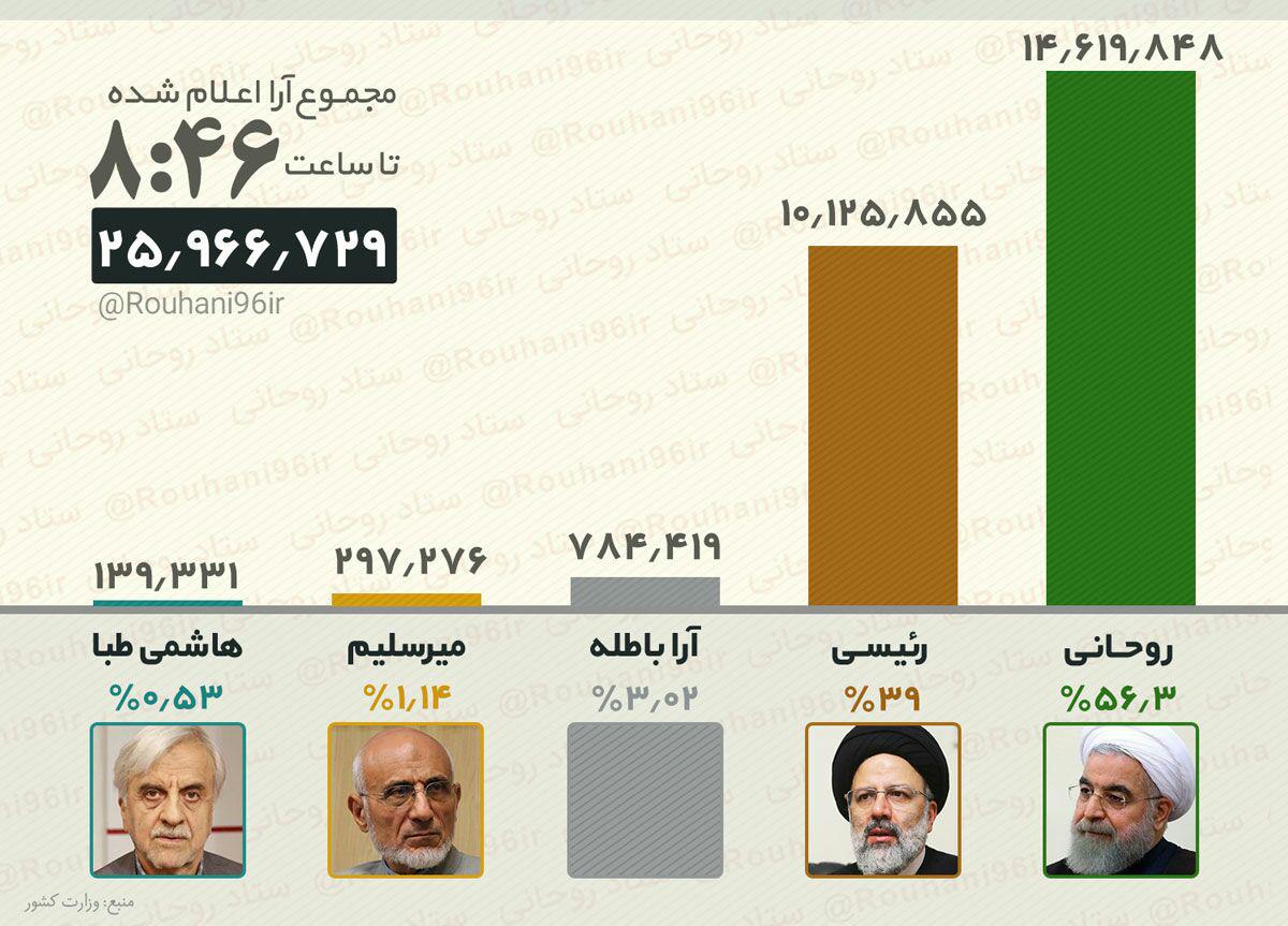 حماسه اردیبهشت/اعلام آمار رسمی شمارش آرا تا این لحظه؛ روحانی پیشتاز است+جزئیات