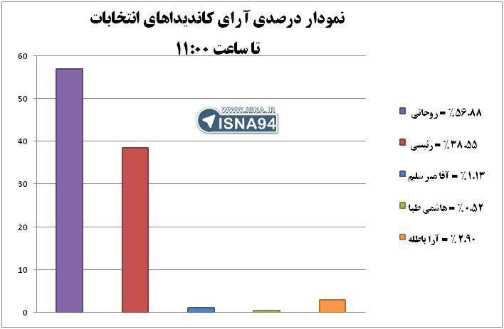 فوری/ تازه‌ترین نتایج انتخابات ریاست‌جمهوری؛ روحانی 22 میلیون، رئیسی 15 میلیون