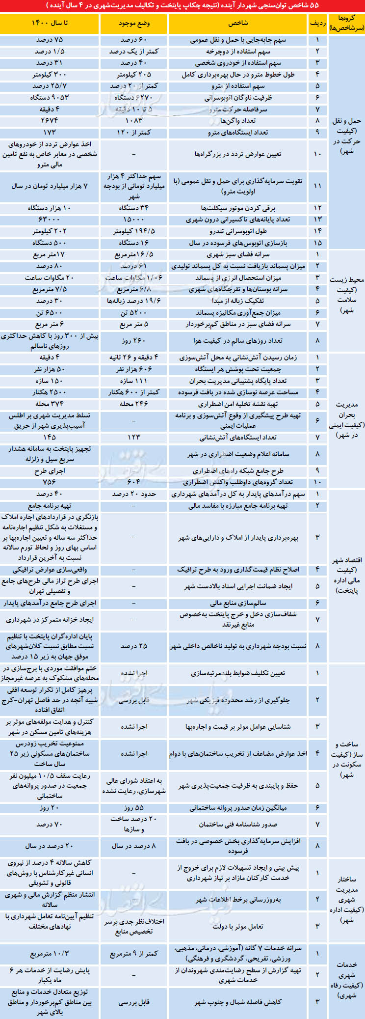 کیفیت زندگی در تهرانِ ۱۴۰۰ + جدول