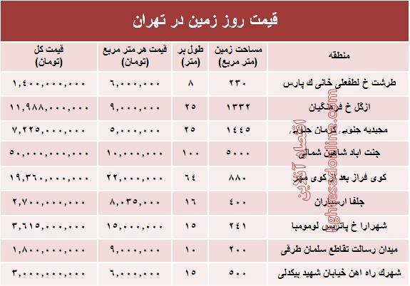 مظنه قیمت زمین در شهر تهران +جدول