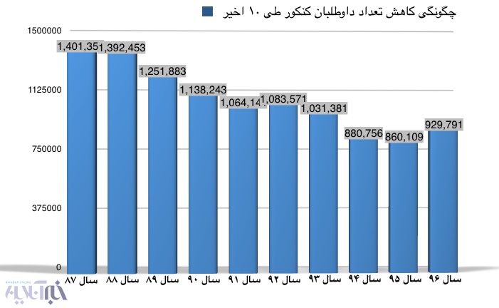 چرا «غول کنکور»از رونق افتاد