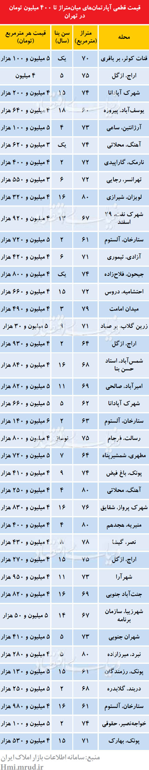 فهرست آپارتمان‌های زیر ۴۰۰ میلیون تومان در تهران