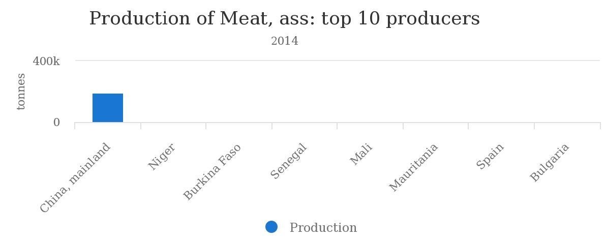 مردم این ۸ کشور «گوشت الاغ» می‌خورند+ نقشه و نمودار
