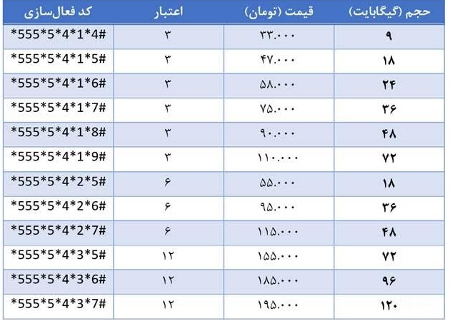 ایرانسل بسته‌های بلندمدت جدید ارائه کرد+جدول