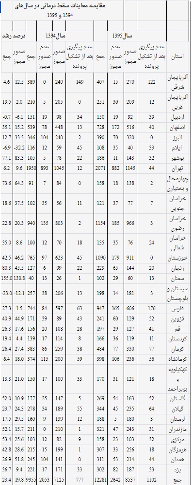 آخرین وضعیت سقط‌جنین در ایران/ تهران و خراسان‌جنوبی در صدر آمار
