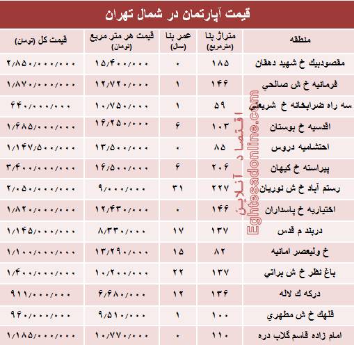 قیمت قطعی آپارتمان در شمال تهران +جدول