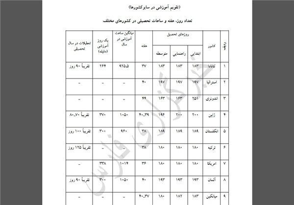 دانش‌آموزان کشورهای مختلف چند روز به مدرسه می‌روند؟+جدول