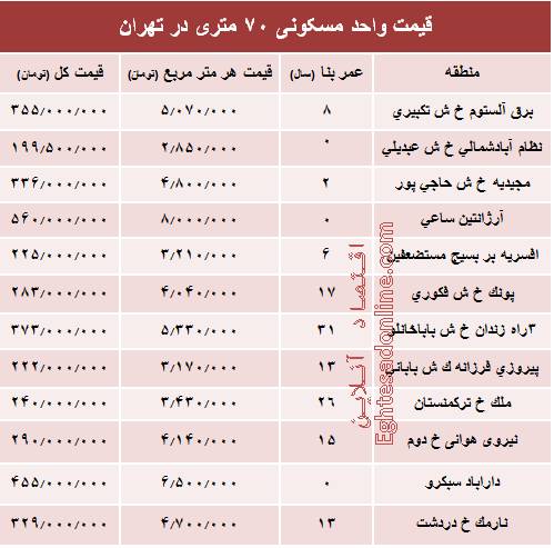 قیمت واحدهای ۷۰ متری در تهران +جدول