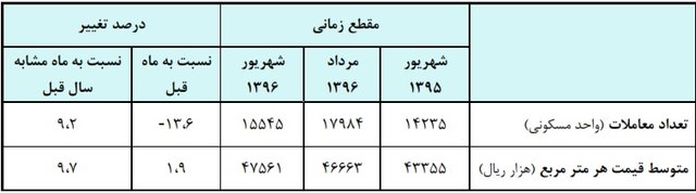 مسکن گران شد