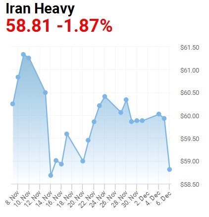 کاهش قیمت نفت ایران در بازارهای جهانی + نمودار