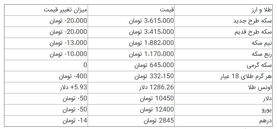 کاهش قیمت سکه و ارز/ دلار ۱۰۴۵۰ تومان+جدول