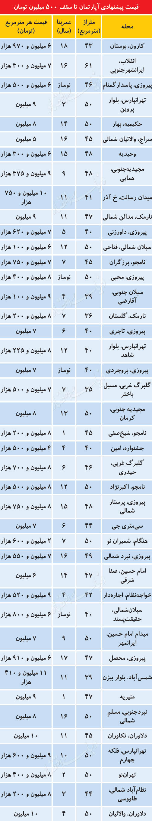 آپارتمان‌های با قیمت کمتر از نیم میلیارد تومان+جدول