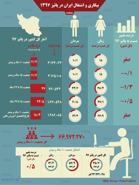 اینفوگرافی| نرخ بیکاری و اشتغال ایران در پائیز ۱۳۹۷