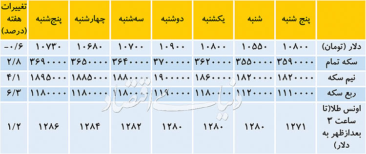 تغییر انتظارات در بازار دلار؟