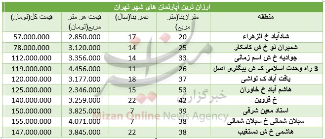 ارزانترین آپارتمانهای تهران را کجا می توان پیدا کرد؟