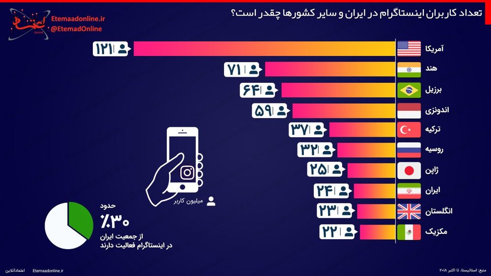 اینفوگرافیک/ تعداد کاربران اینستاگرام در ایران و دیگر کشورها