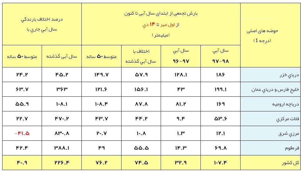 آخرین وضعیت بارش‌های ایران/ سیر صعودی بارش‌های زمستان+جدول