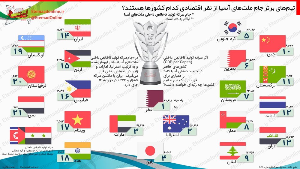 اینفوگرافیک/ پول‌دارترین تیم‌های جام ملت‌های آسیا
