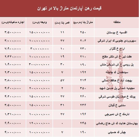 پولدارها چقدر پول اجاره‌خانه در تهران می‌دهند؟