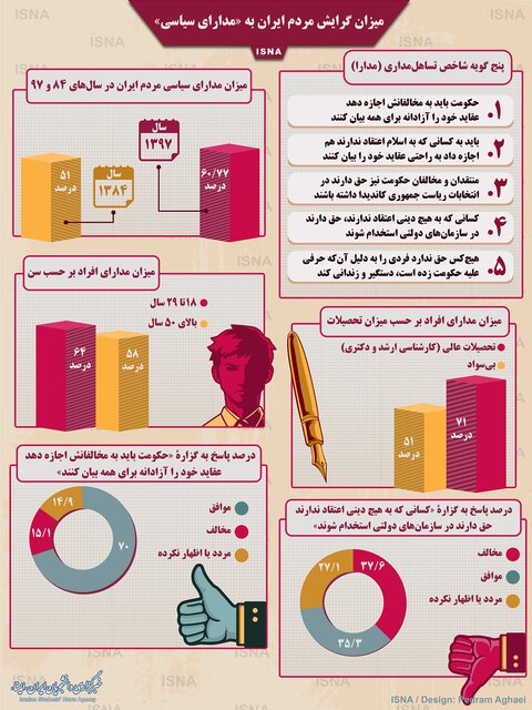 اینفوگرافی / میزان گرایش مردم ایران به «مدارای سیاسی»