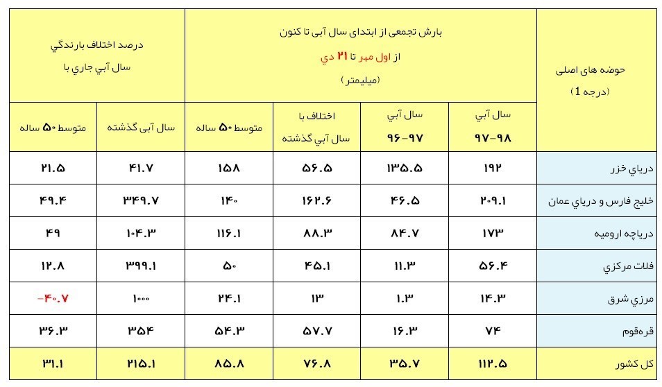 آخرین وضعیت بارش‌های ایران/پربارش‌ترین و کم‌بارش‌ترین نقاط ایران+جدول