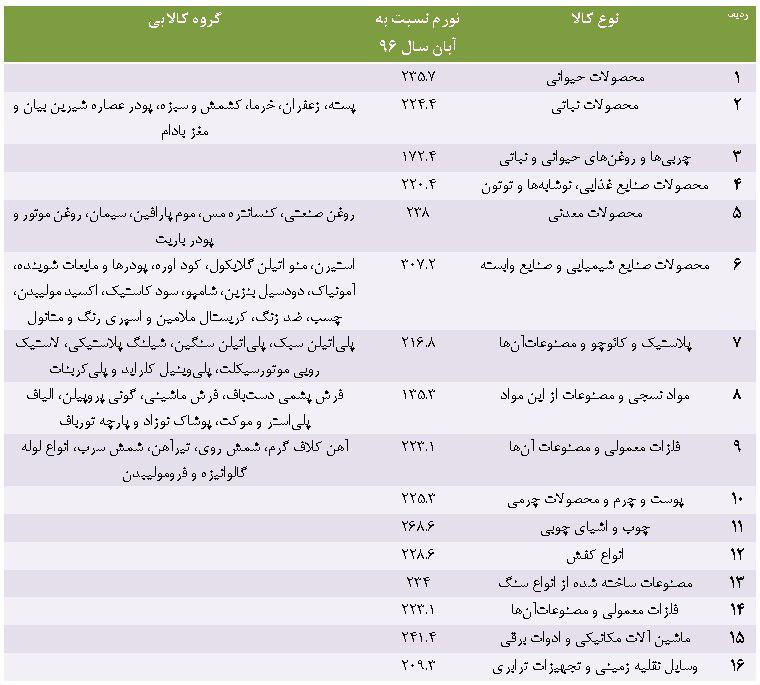 مردم گرانی 240 درصدی کالاهای صادراتی را تحمل می‌کنند