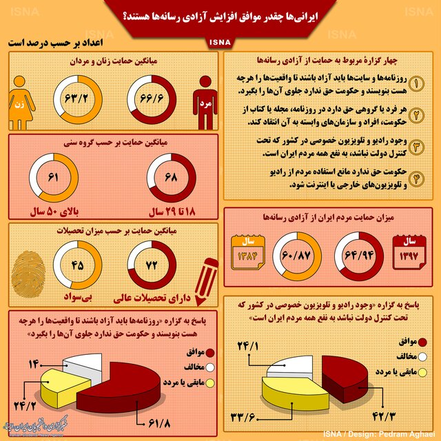 اینفوگرافی / ایرانی‌ها چقدر موافق آزادی رسانه‌ها هستند؟
