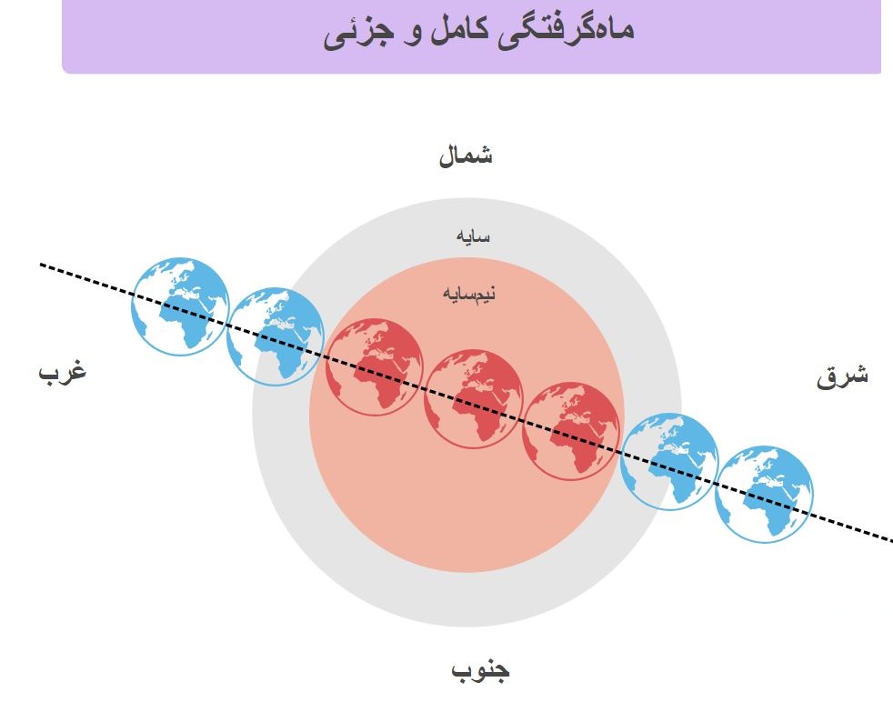 وقوع خسوف خونین گرگینه| پنج مساله مهم که باید درباره این ماه‌گرفتگی بدانیم