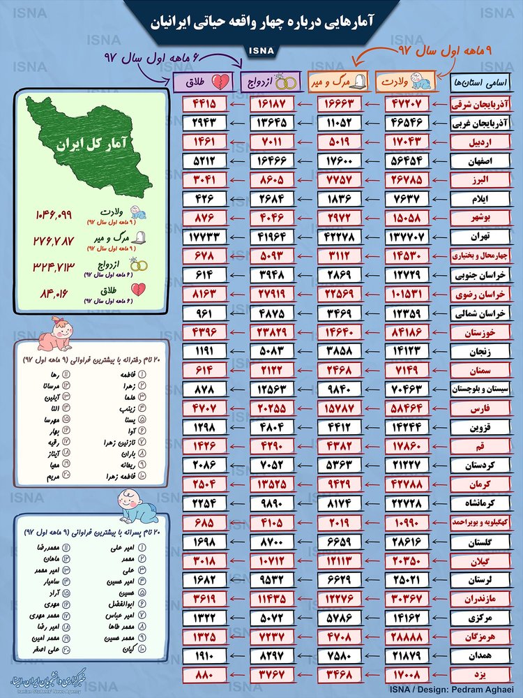 اینفوگرافیک/ در ۶ ماهه اول امسال چند نفر ازدواج کردند، چند نفر طلاق گرفتند؟