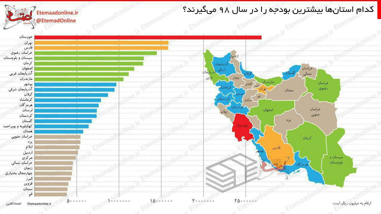 سهم هر ایرانی از بودجه 98 چقدر است؟ کدام استان‌ها بیشترین بودجه را می‌گیرند؟+اینفو گرافی