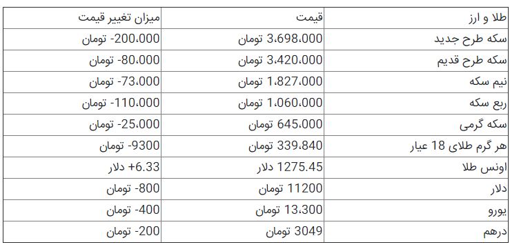 افت ۸۰۰ تومانی قیمت دلار/ سکه ۳ میلیون و ۶۹۸ هزار تومان+ جدول