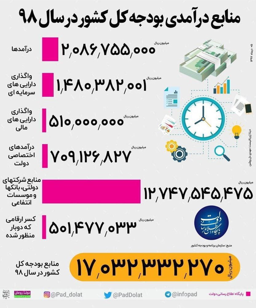 اینفوگراف| مهمترین منابع درآمدی بودجه 98 به روایت اعداد