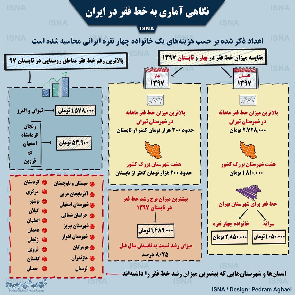 اینفوگرافیک | کدام مناطق بیشترین میزان رشد خط فقر را داشتند؟