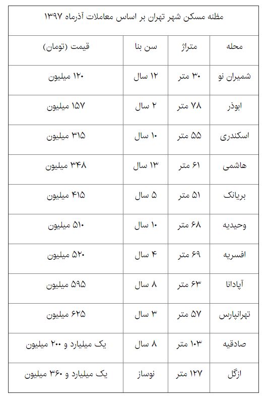 بازار مسکن به کدام سو می‎رود؟+ جدول قیمت