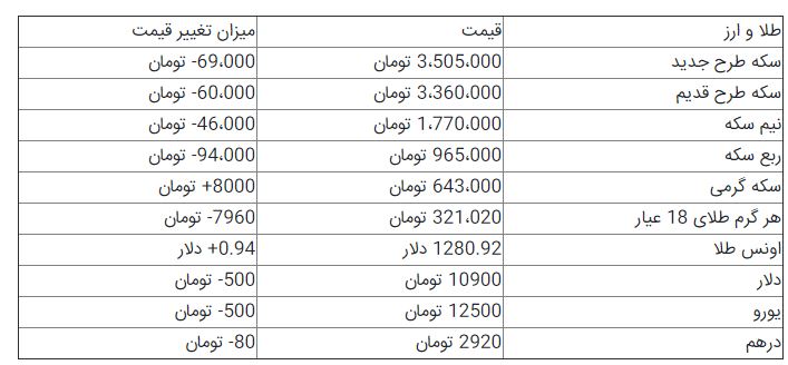 دلار ۱۰۹۰۰ تومان/ افت بهای سکه+ جدول