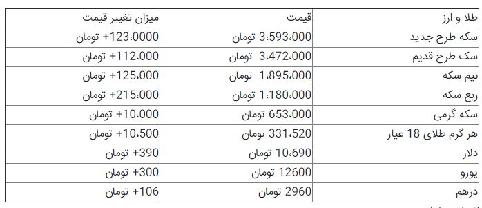 قیمت سکه و ارز + جدول