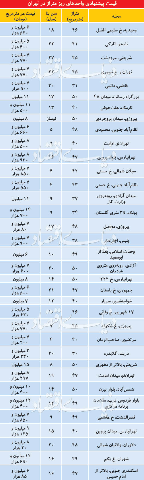 وضعیت بازار آپارتمان‌های تا ۵۰ مترمربع در تهران+جدول