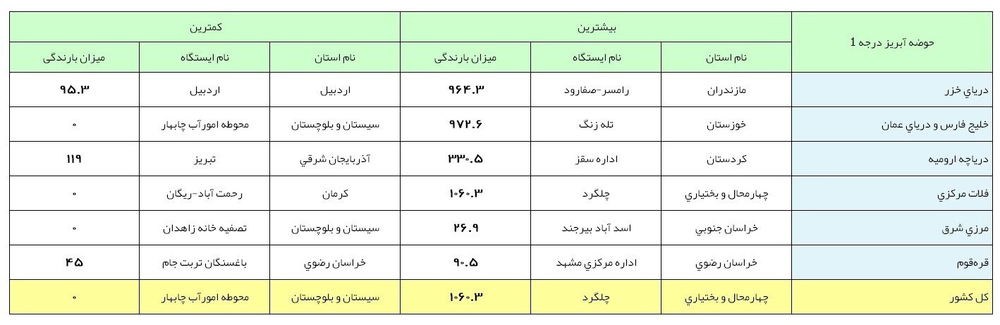 کدام شهر ایران امسال یک متر بارش داشت؟