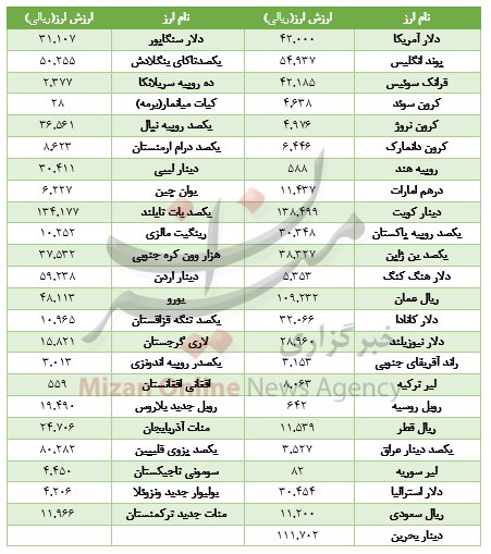 قیمت۲۶ ارز در بازار بین بانکی ریخت